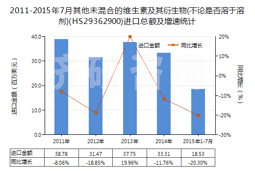 2011-2015年7月其他未混合的維生素及其衍生物(不論是否溶于溶劑)(HS29362900)進(jìn)口總額及增速統(tǒng)計(jì)